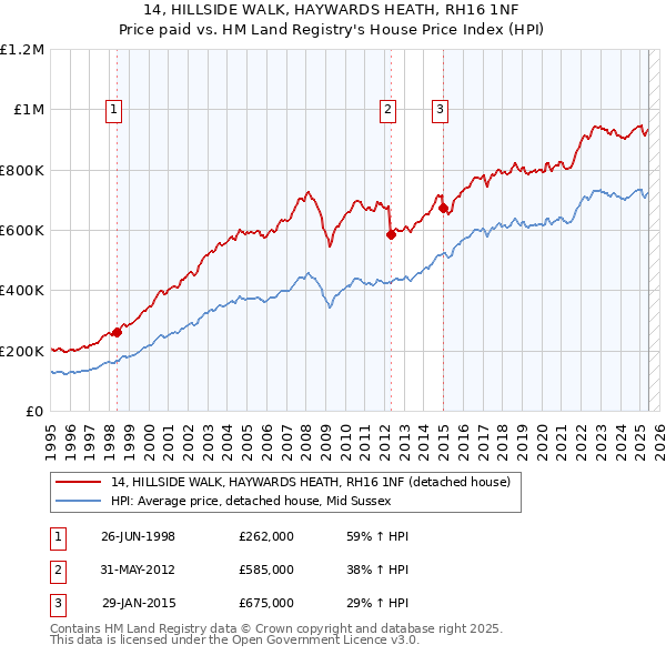 14, HILLSIDE WALK, HAYWARDS HEATH, RH16 1NF: Price paid vs HM Land Registry's House Price Index