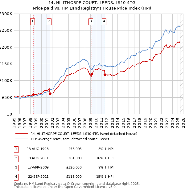 14, HILLTHORPE COURT, LEEDS, LS10 4TG: Price paid vs HM Land Registry's House Price Index