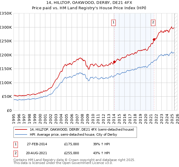 14, HILLTOP, OAKWOOD, DERBY, DE21 4FX: Price paid vs HM Land Registry's House Price Index