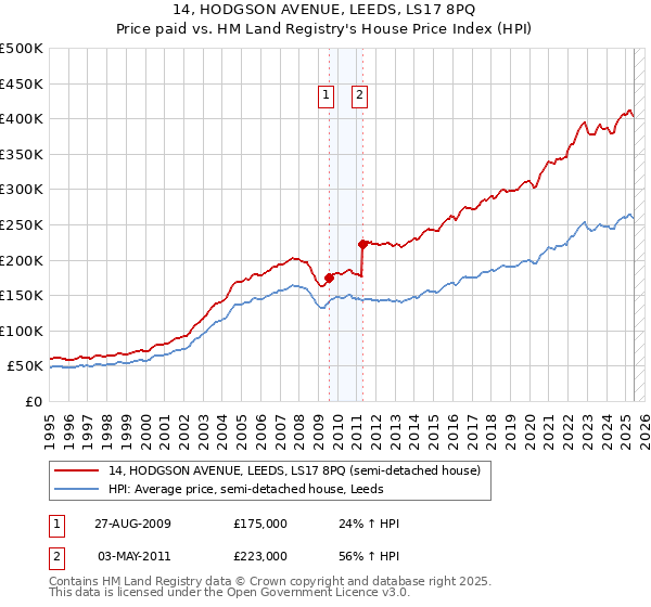 14, HODGSON AVENUE, LEEDS, LS17 8PQ: Price paid vs HM Land Registry's House Price Index