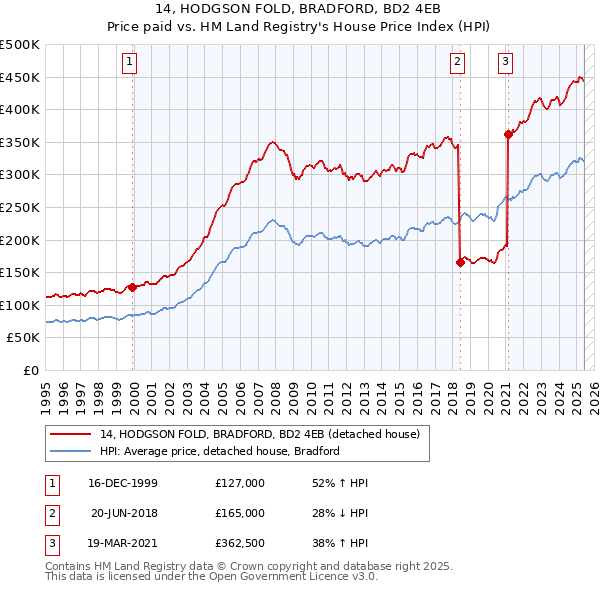 14, HODGSON FOLD, BRADFORD, BD2 4EB: Price paid vs HM Land Registry's House Price Index