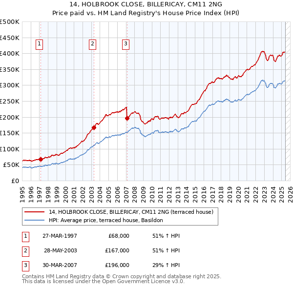 14, HOLBROOK CLOSE, BILLERICAY, CM11 2NG: Price paid vs HM Land Registry's House Price Index