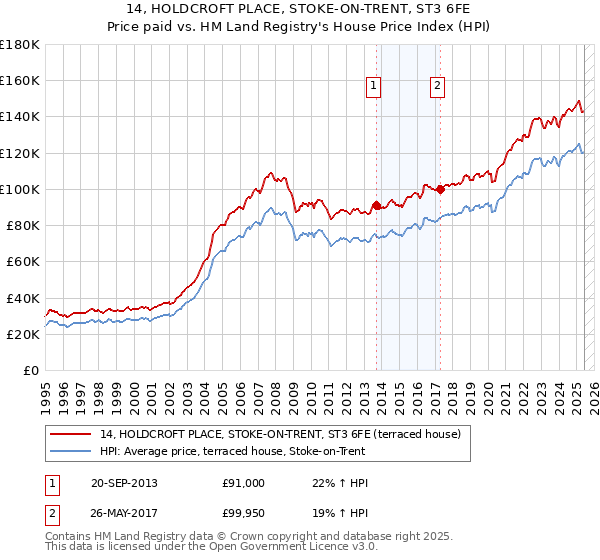 14, HOLDCROFT PLACE, STOKE-ON-TRENT, ST3 6FE: Price paid vs HM Land Registry's House Price Index