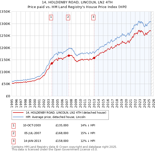 14, HOLDENBY ROAD, LINCOLN, LN2 4TH: Price paid vs HM Land Registry's House Price Index