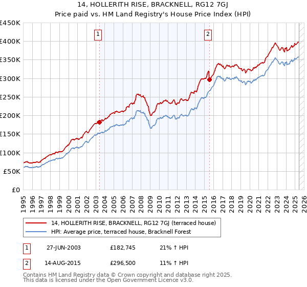 14, HOLLERITH RISE, BRACKNELL, RG12 7GJ: Price paid vs HM Land Registry's House Price Index