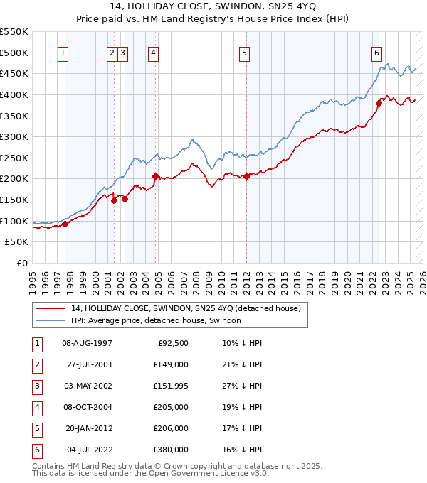 14, HOLLIDAY CLOSE, SWINDON, SN25 4YQ: Price paid vs HM Land Registry's House Price Index