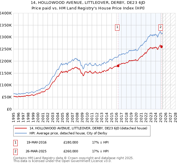 14, HOLLOWOOD AVENUE, LITTLEOVER, DERBY, DE23 6JD: Price paid vs HM Land Registry's House Price Index