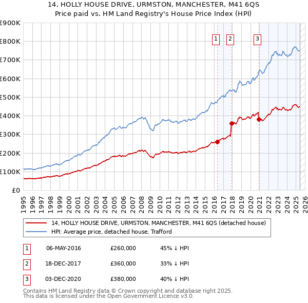 14, HOLLY HOUSE DRIVE, URMSTON, MANCHESTER, M41 6QS: Price paid vs HM Land Registry's House Price Index