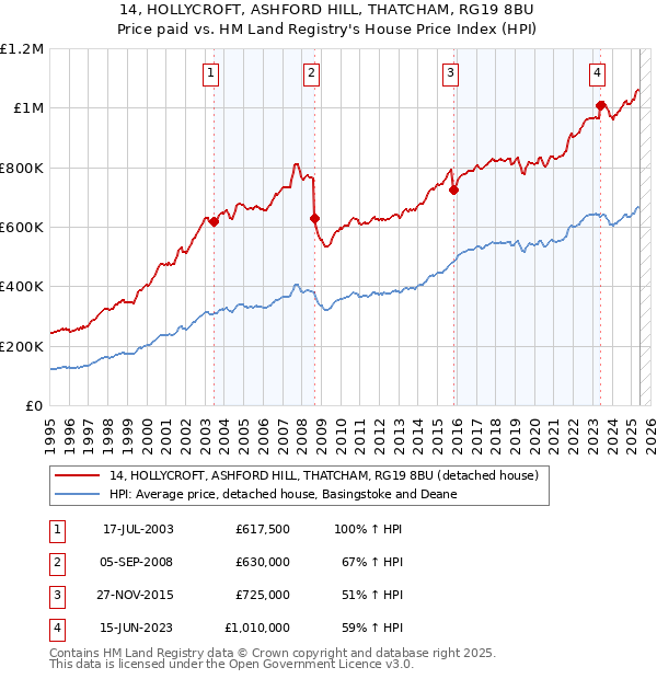 14, HOLLYCROFT, ASHFORD HILL, THATCHAM, RG19 8BU: Price paid vs HM Land Registry's House Price Index