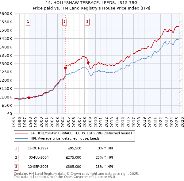 14, HOLLYSHAW TERRACE, LEEDS, LS15 7BG: Price paid vs HM Land Registry's House Price Index