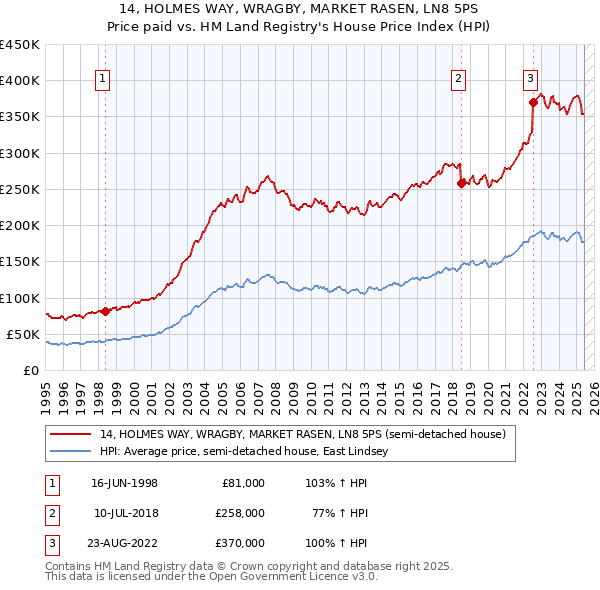 14, HOLMES WAY, WRAGBY, MARKET RASEN, LN8 5PS: Price paid vs HM Land Registry's House Price Index