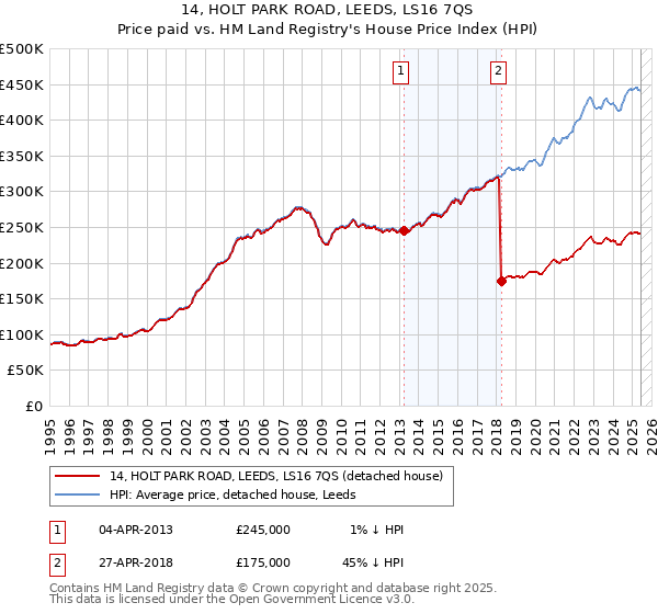 14, HOLT PARK ROAD, LEEDS, LS16 7QS: Price paid vs HM Land Registry's House Price Index