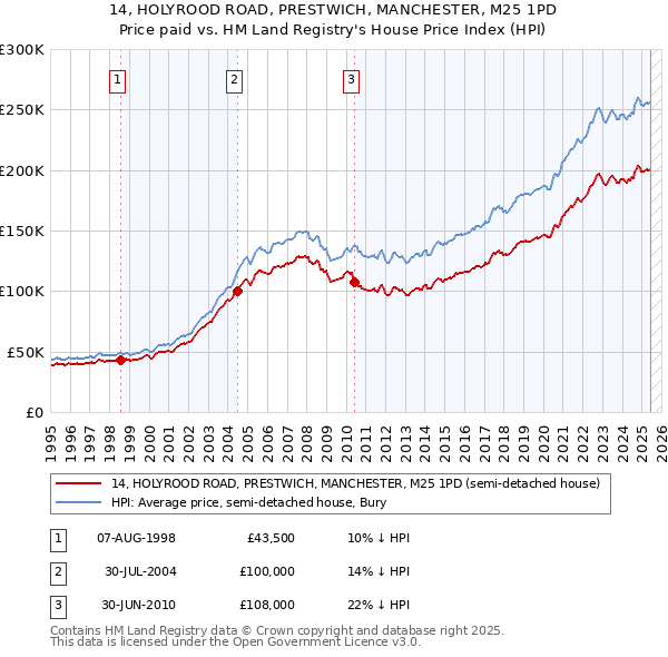 14, HOLYROOD ROAD, PRESTWICH, MANCHESTER, M25 1PD: Price paid vs HM Land Registry's House Price Index