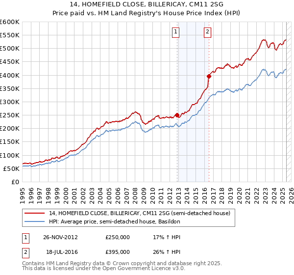 14, HOMEFIELD CLOSE, BILLERICAY, CM11 2SG: Price paid vs HM Land Registry's House Price Index