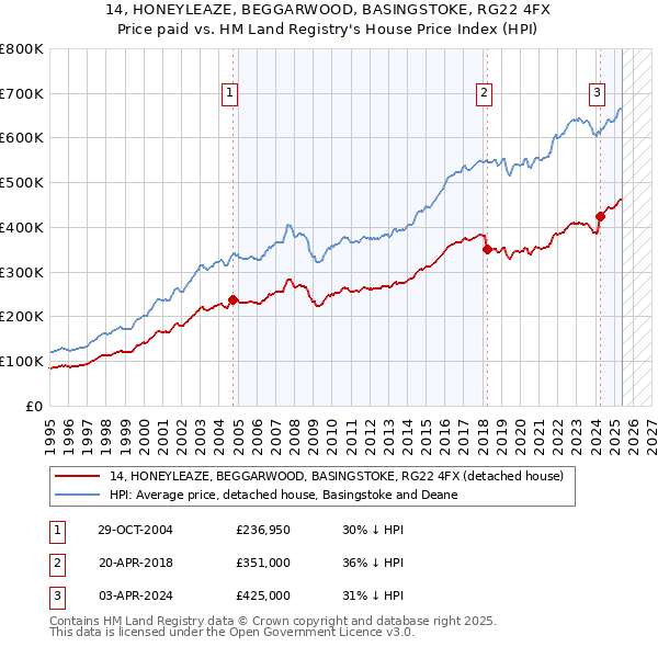 14, HONEYLEAZE, BEGGARWOOD, BASINGSTOKE, RG22 4FX: Price paid vs HM Land Registry's House Price Index