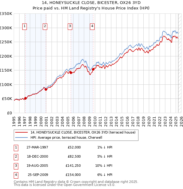 14, HONEYSUCKLE CLOSE, BICESTER, OX26 3YD: Price paid vs HM Land Registry's House Price Index