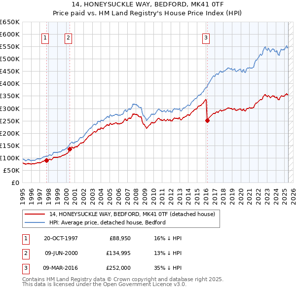 14, HONEYSUCKLE WAY, BEDFORD, MK41 0TF: Price paid vs HM Land Registry's House Price Index