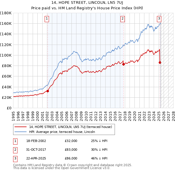 14, HOPE STREET, LINCOLN, LN5 7UJ: Price paid vs HM Land Registry's House Price Index