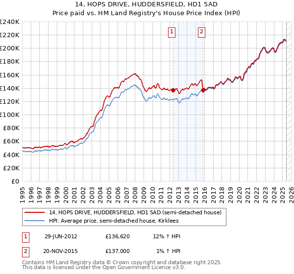 14, HOPS DRIVE, HUDDERSFIELD, HD1 5AD: Price paid vs HM Land Registry's House Price Index
