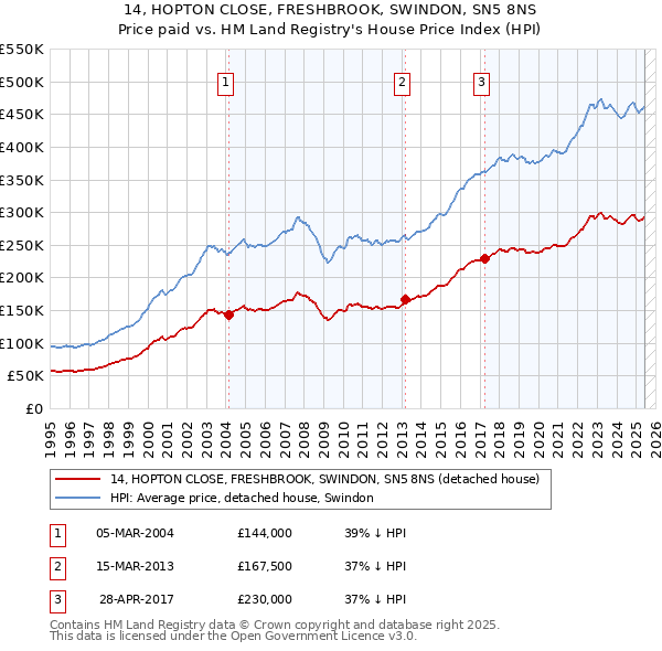 14, HOPTON CLOSE, FRESHBROOK, SWINDON, SN5 8NS: Price paid vs HM Land Registry's House Price Index