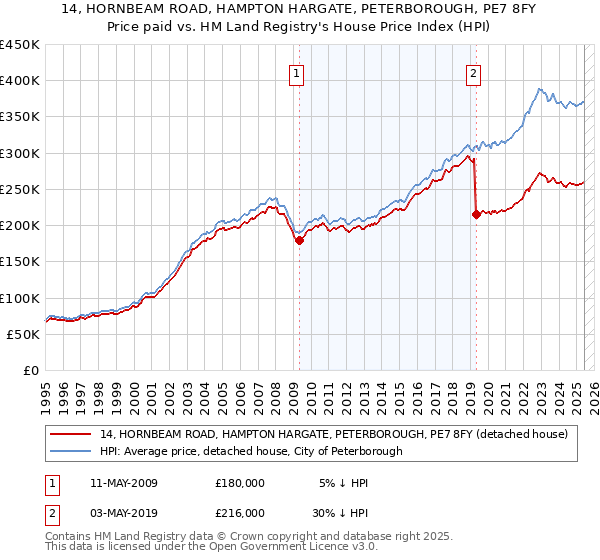 14, HORNBEAM ROAD, HAMPTON HARGATE, PETERBOROUGH, PE7 8FY: Price paid vs HM Land Registry's House Price Index