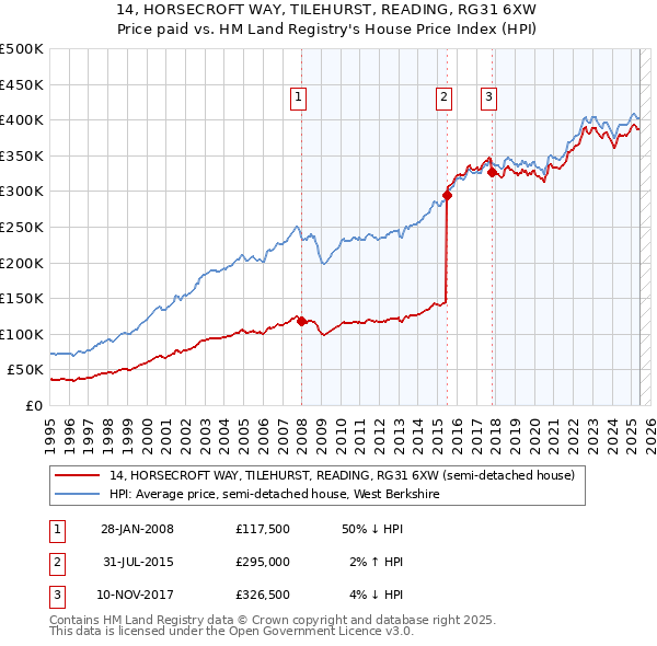 14, HORSECROFT WAY, TILEHURST, READING, RG31 6XW: Price paid vs HM Land Registry's House Price Index