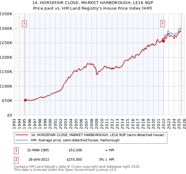 14, HORSEFAIR CLOSE, MARKET HARBOROUGH, LE16 9QP: Price paid vs HM Land Registry's House Price Index