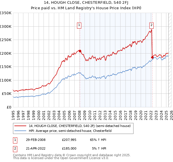 14, HOUGH CLOSE, CHESTERFIELD, S40 2FJ: Price paid vs HM Land Registry's House Price Index
