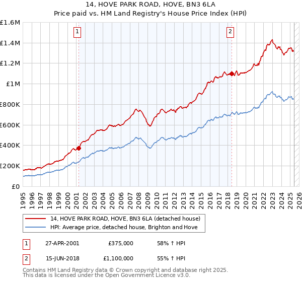 14, HOVE PARK ROAD, HOVE, BN3 6LA: Price paid vs HM Land Registry's House Price Index