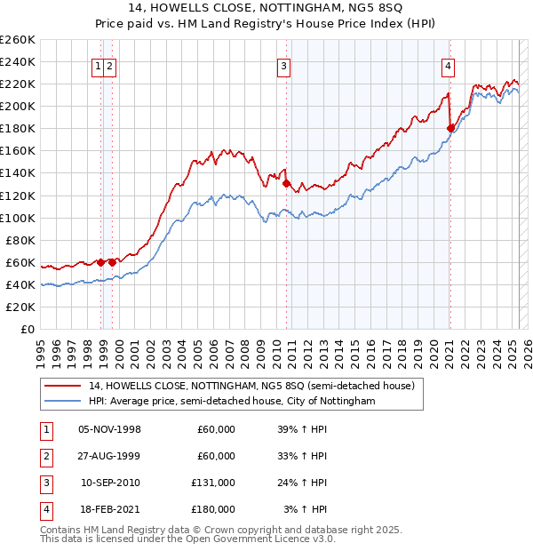 14, HOWELLS CLOSE, NOTTINGHAM, NG5 8SQ: Price paid vs HM Land Registry's House Price Index