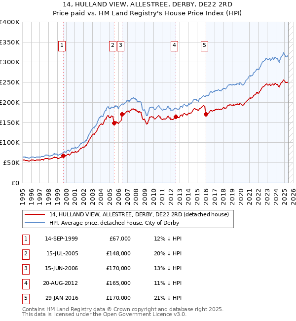 14, HULLAND VIEW, ALLESTREE, DERBY, DE22 2RD: Price paid vs HM Land Registry's House Price Index