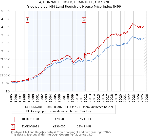 14, HUNNABLE ROAD, BRAINTREE, CM7 2NU: Price paid vs HM Land Registry's House Price Index