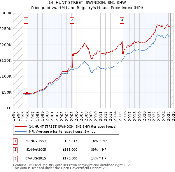 14, HUNT STREET, SWINDON, SN1 3HW: Price paid vs HM Land Registry's House Price Index