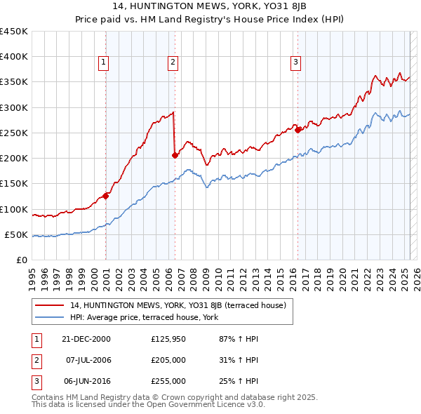 14, HUNTINGTON MEWS, YORK, YO31 8JB: Price paid vs HM Land Registry's House Price Index