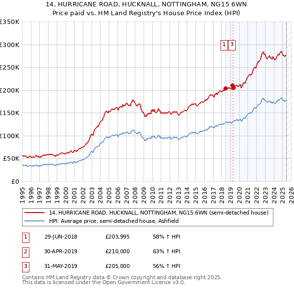 14, HURRICANE ROAD, HUCKNALL, NOTTINGHAM, NG15 6WN: Price paid vs HM Land Registry's House Price Index