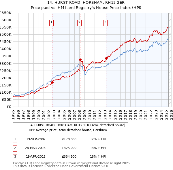 14, HURST ROAD, HORSHAM, RH12 2ER: Price paid vs HM Land Registry's House Price Index