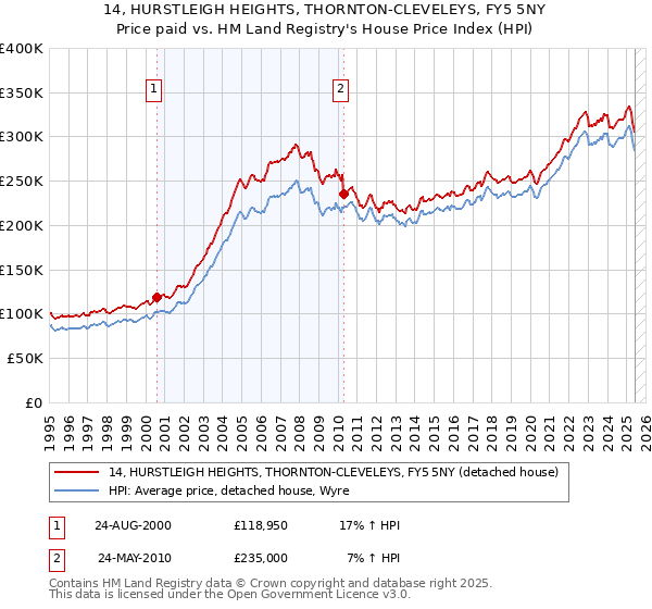 14, HURSTLEIGH HEIGHTS, THORNTON-CLEVELEYS, FY5 5NY: Price paid vs HM Land Registry's House Price Index