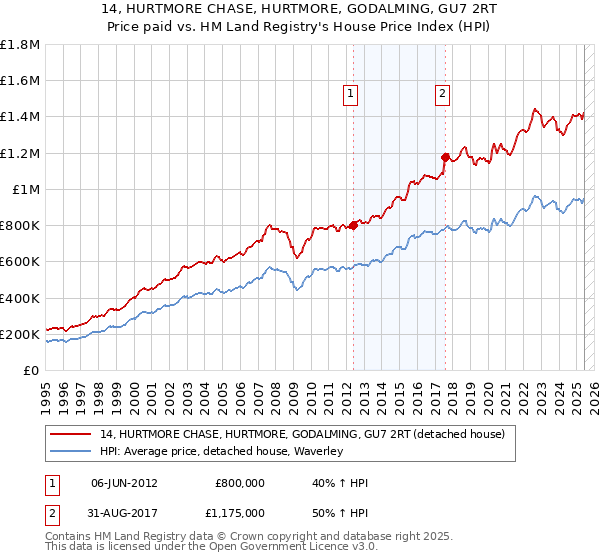 14, HURTMORE CHASE, HURTMORE, GODALMING, GU7 2RT: Price paid vs HM Land Registry's House Price Index