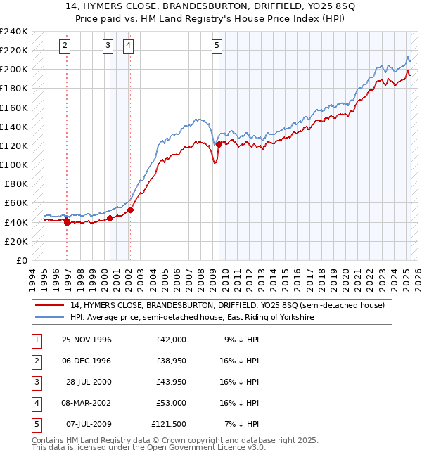 14, HYMERS CLOSE, BRANDESBURTON, DRIFFIELD, YO25 8SQ: Price paid vs HM Land Registry's House Price Index