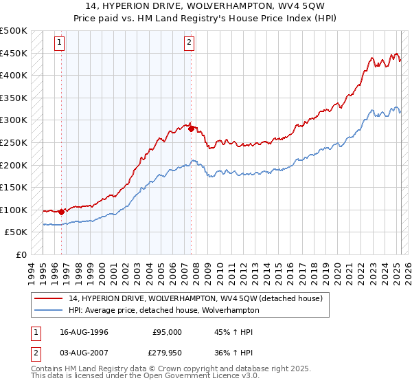 14, HYPERION DRIVE, WOLVERHAMPTON, WV4 5QW: Price paid vs HM Land Registry's House Price Index