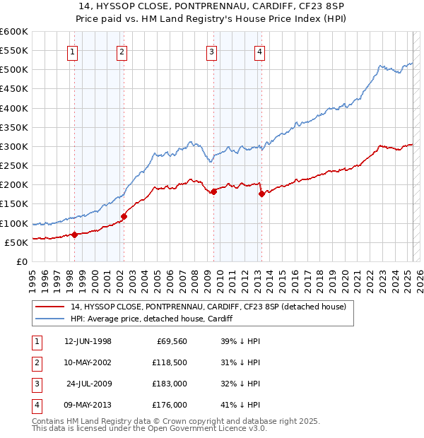 14, HYSSOP CLOSE, PONTPRENNAU, CARDIFF, CF23 8SP: Price paid vs HM Land Registry's House Price Index