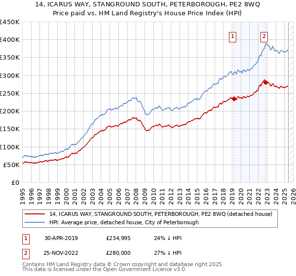 14, ICARUS WAY, STANGROUND SOUTH, PETERBOROUGH, PE2 8WQ: Price paid vs HM Land Registry's House Price Index