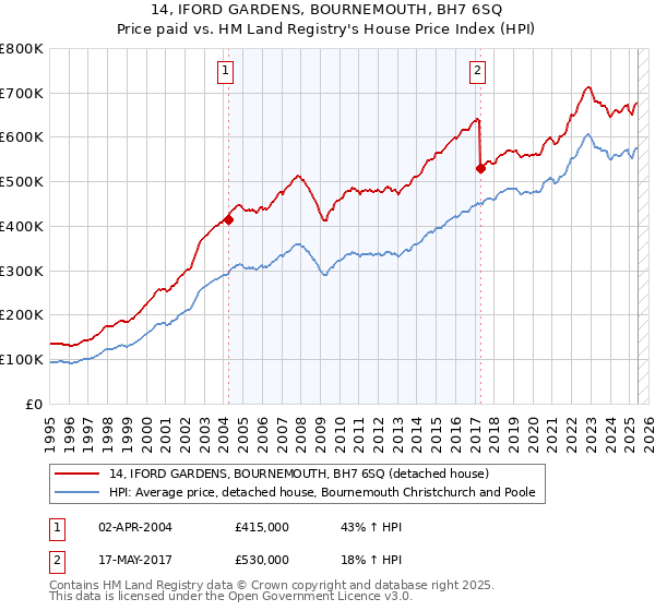 14, IFORD GARDENS, BOURNEMOUTH, BH7 6SQ: Price paid vs HM Land Registry's House Price Index