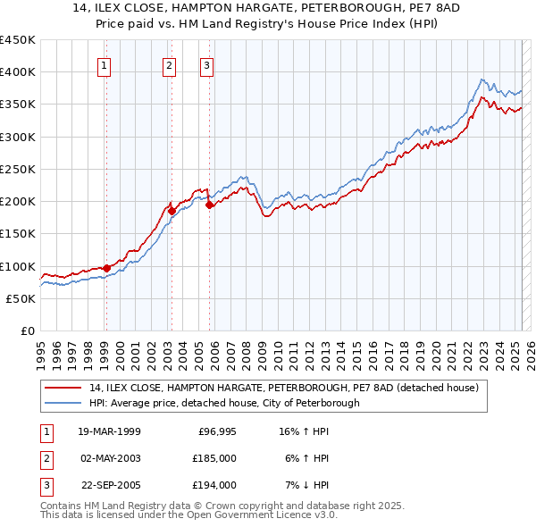 14, ILEX CLOSE, HAMPTON HARGATE, PETERBOROUGH, PE7 8AD: Price paid vs HM Land Registry's House Price Index