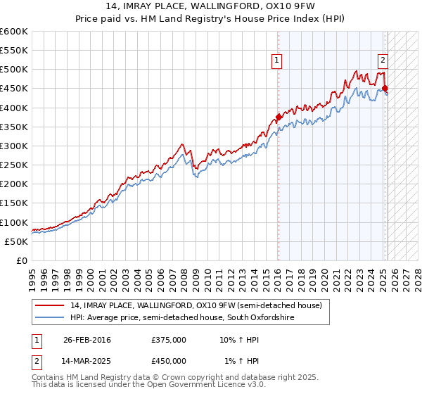 14, IMRAY PLACE, WALLINGFORD, OX10 9FW: Price paid vs HM Land Registry's House Price Index