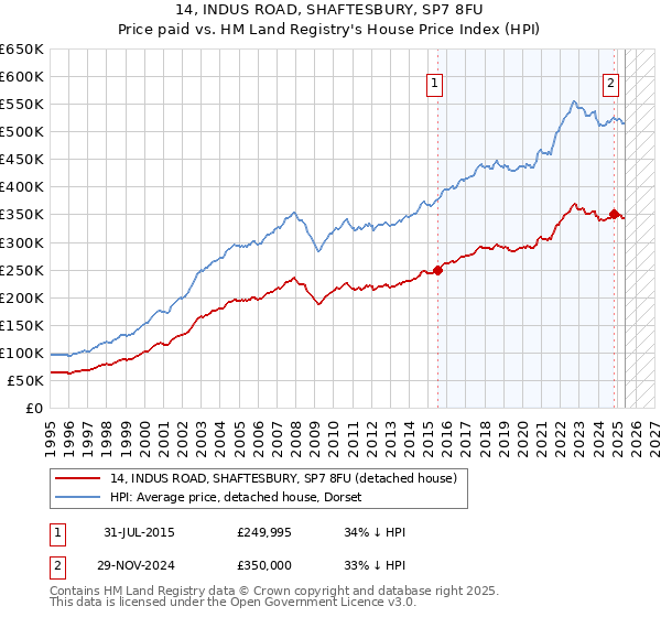 14, INDUS ROAD, SHAFTESBURY, SP7 8FU: Price paid vs HM Land Registry's House Price Index