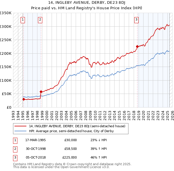14, INGLEBY AVENUE, DERBY, DE23 8DJ: Price paid vs HM Land Registry's House Price Index