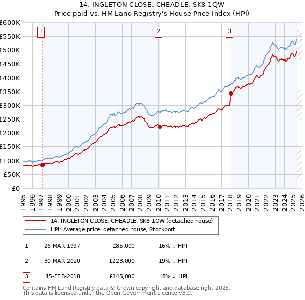 14, INGLETON CLOSE, CHEADLE, SK8 1QW: Price paid vs HM Land Registry's House Price Index