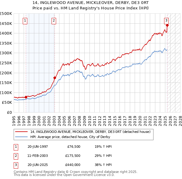 14, INGLEWOOD AVENUE, MICKLEOVER, DERBY, DE3 0RT: Price paid vs HM Land Registry's House Price Index