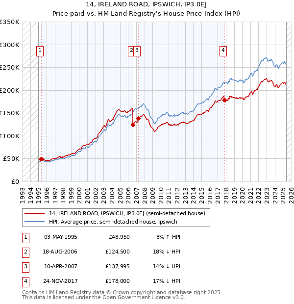 14, IRELAND ROAD, IPSWICH, IP3 0EJ: Price paid vs HM Land Registry's House Price Index